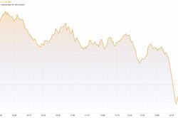 Cổ phiếu lớn 'sập nặng', VN-Index mất điểm