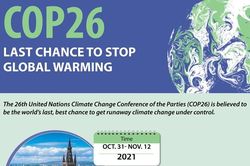 Infographics: COP26 gives chance to stop global warming