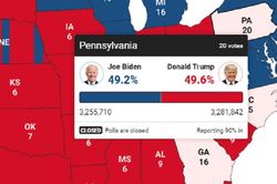 Cách biệt ngày càng thu hẹp, Trump nguy cơ mất cả Pennsylvania và Georgia