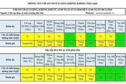Chất lượng không khí Hà Nội ngày 8/11: Tân Mai, Tây Mỗ, Kim Liên ở mức tốt