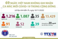 69 ngày, Việt Nam không ghi nhận ca mắc COVID-19 trong cộng đồng