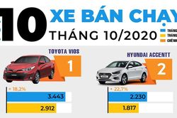 Top 10 ôtô bán chạy nhất tháng 10 tại Việt Nam