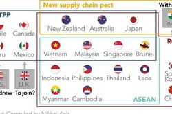 Nikkei: RCEP chuẩn bị được ký kết sẽ góp phần tạo lập cấu trúc thương mại mới trong khu vực