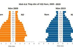 Chuyên gia cảnh báo, Việt Nam chỉ còn 18 năm dân số vàng