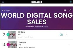 'Út vàng' Jungkook đem về kỷ lục mới cho BTS