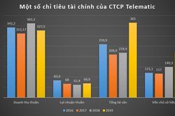 Mức sinh lời ấn tượng của Telematic