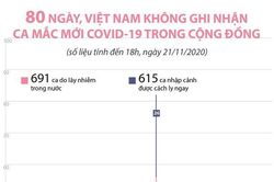80 ngày, Việt Nam không ghi nhận ca mắc COVID-19 trong cộng đồng