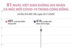 81 ngày, Việt Nam không ghi nhận ca mắc COVID-19 trong cộng đồng