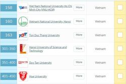 Thêm 3 trường ĐH Việt Nam lần đầu xuất hiện trong top hàng đầu châu Á