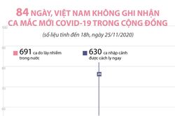 84 ngày, Việt Nam không ghi nhận ca mắc COVID-19 trong cộng đồng