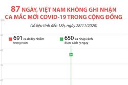 87 ngày, Việt Nam không ghi nhận ca mắc COVID-19 trong cộng đồng