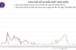 Thêm 4 ca nhập cảnh mắc COVID-19 cách ly ngay tại Phú Yên