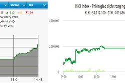 Bật mạnh cuối phiên, VN-Index vượt mốc 1.045 điểm