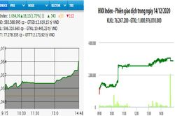 VN-Index tăng hơn 18 điểm phiên đầu tuần