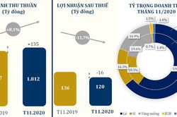 PNJ 11 tháng lãi sau thuế 939 tỷ đồng, vượt 13% kế hoạch năm
