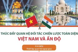 Thúc đẩy quan hệ Đối tác chiến lược toàn diện Việt Nam-Ấn Độ