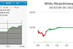 Nhóm chứng khoán bùng nổ, VN-Index tăng gần 17 điểm