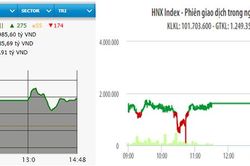 VN-Index tiến sát mốc 1.100 điểm