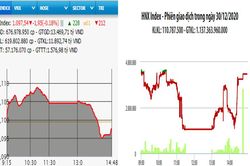 VN-Index giảm nhẹ, thanh khoản cao