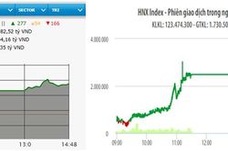 Dòng tiền chảy mạnh, VN-Index vượt mốc 1.130 điểm
