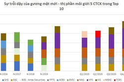 Thanh khoản liên tiếp lập kỷ lục, thị phần môi giới của các 'ông lớn' bị đe dọa
