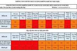 Chất lượng không khí Hà Nội ngày 13/1: 4 khu vực ở mức xấu