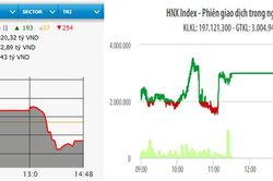 Sau tám phiên tăng liên tiếp, VN-Index giảm hơn sáu điểm