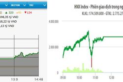 VN-Index tăng hơn sáu điểm