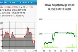 Bán mạnh, VN-Index giảm điểm phiên đầu tuần