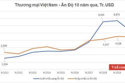 Mặt hàng nào có cơ hội đột phá xuất khẩu vào Ấn Độ?
