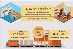 Xuất, nhập khẩu hàng hóa tháng 1 tăng cao so với cùng kỳ