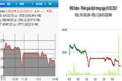 VN-Index giảm hơn 21 điểm phiên đầu tuần