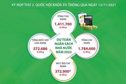 'Cân đong' dư địa chính sách tài khóa cho phục hồi và phát triển kinh tế