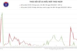 Chiều 5/2, ghi nhận thêm 19 ca mắc COVID-19 lây cộng đồng