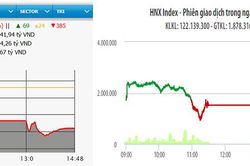 VN-Index mất hơn 43 điểm