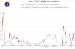 Chiều 29 Tết, ghi nhận thêm 20 ca mắc COVID-19 trong cộng đồng