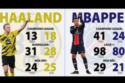 Mbappe gọi, Haaland đáp lời