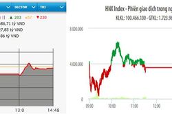 VN-Index giảm nhẹ