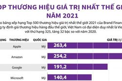 Top 10 thương hiệu giá trị nhất thế giới năm 2021, Viettel đứng thứ bao nhiêu?