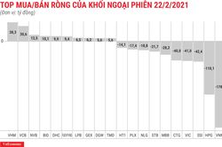 Khối ngoại bán ròng hơn 609 tỷ đồng, tập trung xả blue-chips