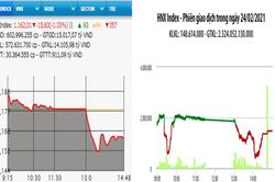 Bán mạnh, VN-Index giảm hơn 16 điểm