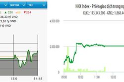 Hồi phục, VN-Index tăng hơn ba điểm