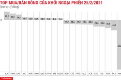 Khối ngoại có phiên thứ 5 bán ròng liên tiếp