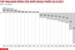 Cổ phiếu VNM tiếp tục bị khối ngoại xả ròng 137 tỷ đồng