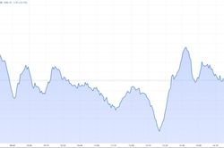 Vắng trụ dầu khí, ngân hàng, VN-Index nỗ lực đảo chiều bất thành