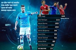 De Bruyne lọt vào Top 10 chân chuyền vĩ đại nhất Ngoại hạng Anh