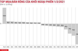 Thị trường khởi sắc, khối ngoại vẫn bán ròng trăm tỷ