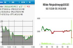 VN-Index tăng điểm nhẹ