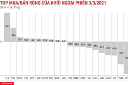 Khối ngoại rút ròng thêm 500 tỷ đồng, xả mạnh blue-chips