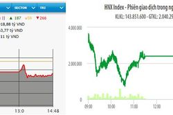VN-Index mất mốc 1.165 điểm